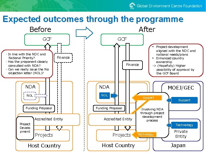 Expected outcomes through the programme Before After GCF ・In line with the NDC and