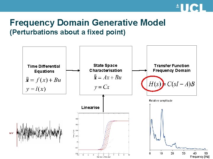 Frequency Domain Generative Model (Perturbations about a fixed point) Time Differential Equations State Space
