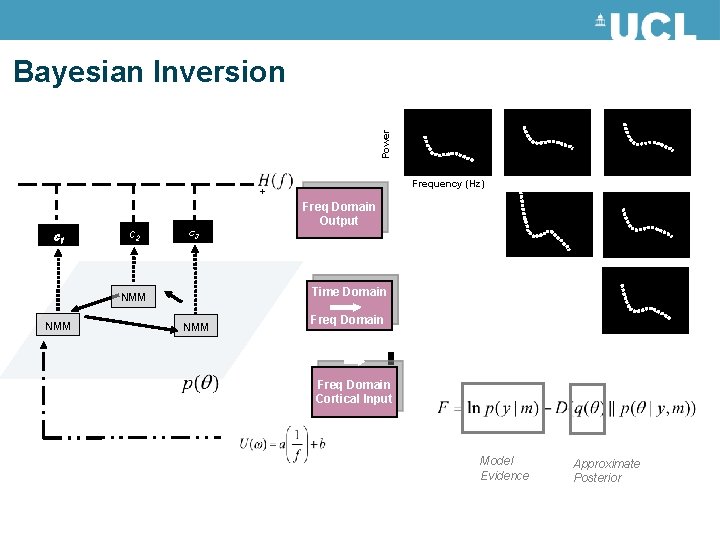 Power Bayesian Inversion Frequency (Hz) + c 1 c 2 c 3 Time Domain