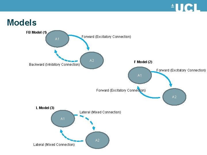 Models FB Model (1) Forward (Excitatory Connection) A 1 A 2 F Model (2)