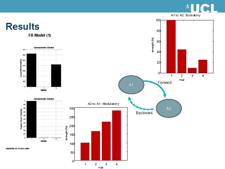 A 1 to A 2: Excitatory 100 Results 80 strength (%) FB Model (1)