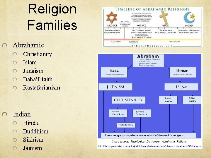 Religion Families Abrahamic Christianity Islam Judaism Baha’I faith Rastafarianism Indian Hindu Buddhism Sikhism Jainism