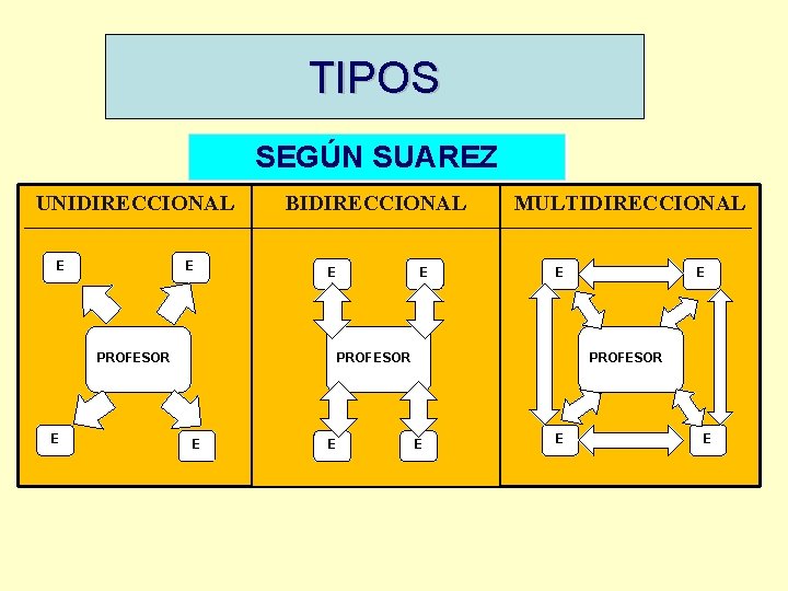 TIPOS SEGÚN SUAREZ UNIDIRECCIONAL BIDIRECCIONAL MULTIDIRECCIONAL E E E PROFESOR E E E 