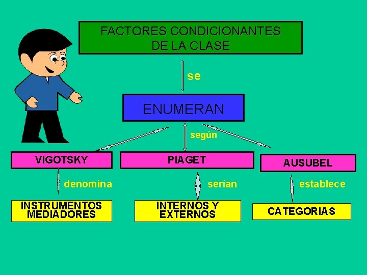 FACTORES CONDICIONANTES DE LA CLASE se ENUMERAN según VIGOTSKY denomina INSTRUMENTOS MEDIADORES PIAGET AUSUBEL