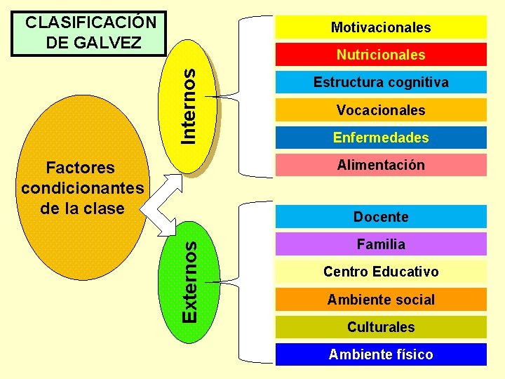 CLASIFICACIÓN DE GALVEZ Motivacionales Internos Nutricionales Estructura cognitiva Vocacionales Enfermedades Alimentación Factores condicionantes de