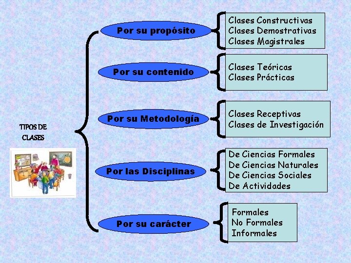 Por su propósito Por su contenido TIPOS DE CLASES Clases Constructivas Clases Demostrativas Clases
