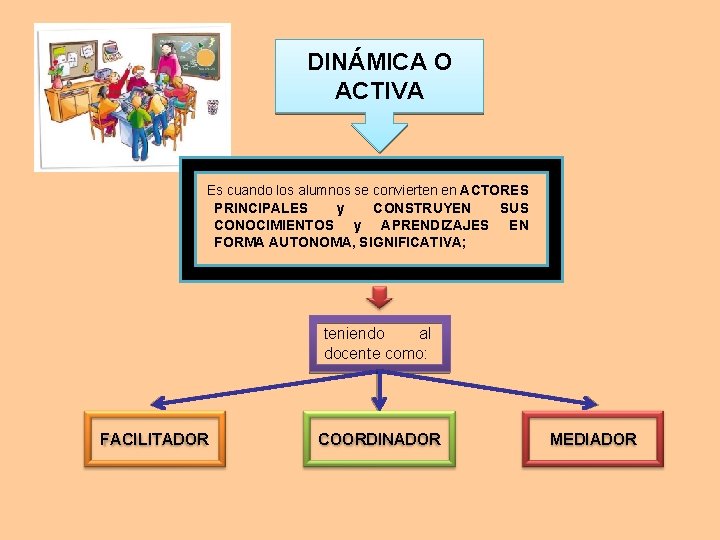 DINÁMICA O ACTIVA Es cuando los alumnos se convierten en ACTORES PRINCIPALES y CONSTRUYEN