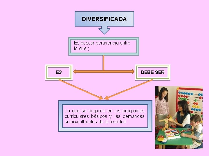 DIVERSIFICADA Es buscar pertinencia entre lo que ; ES DEBE SER Lo que se