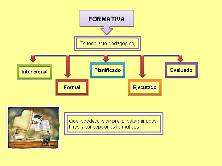 FORMATIVA Es todo acto pedagógico; Planificado Intencional Formal Evaluado Ejecutado Que obedece siempre a