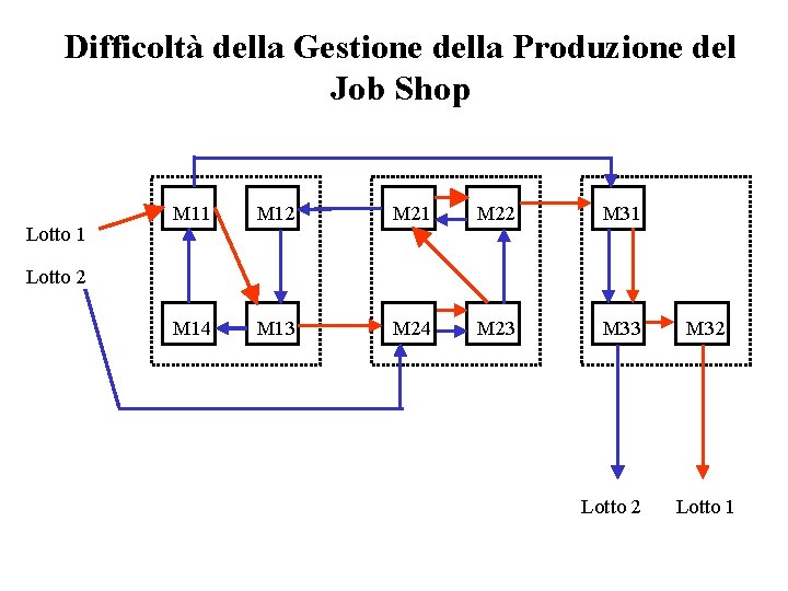 Difficoltà della Gestione della Produzione del Job Shop Lotto 1 M 12 M 21