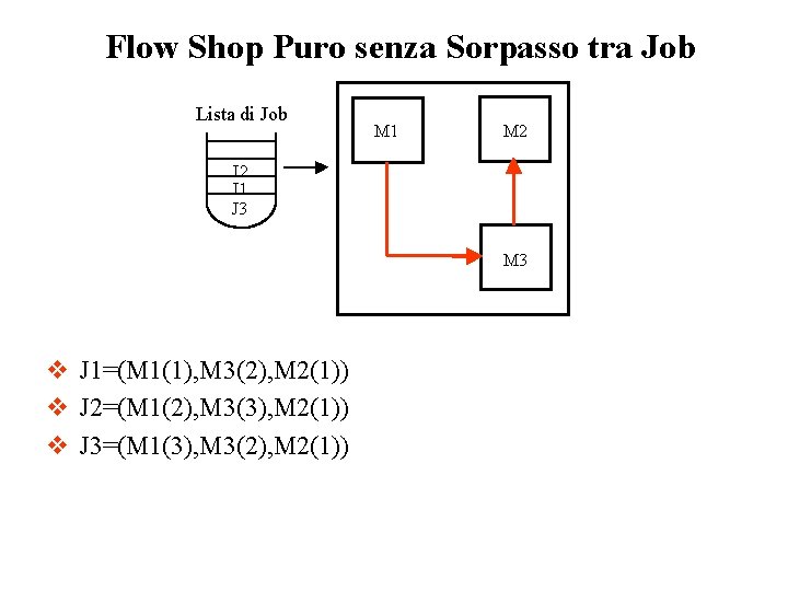 Flow Shop Puro senza Sorpasso tra Job Lista di Job M 1 M 2