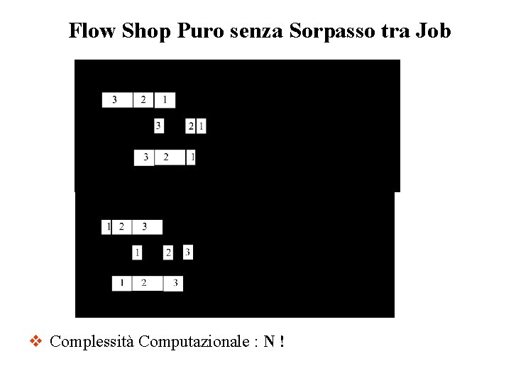 Flow Shop Puro senza Sorpasso tra Job v Complessità Computazionale : N ! 