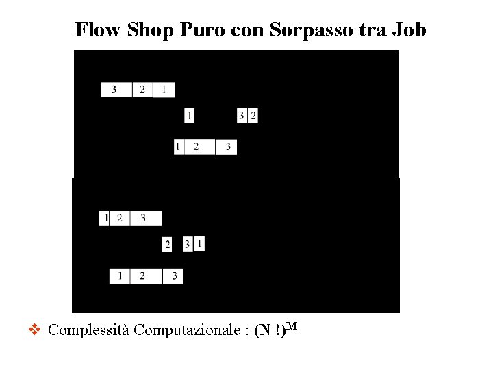 Flow Shop Puro con Sorpasso tra Job v Complessità Computazionale : (N !)M 