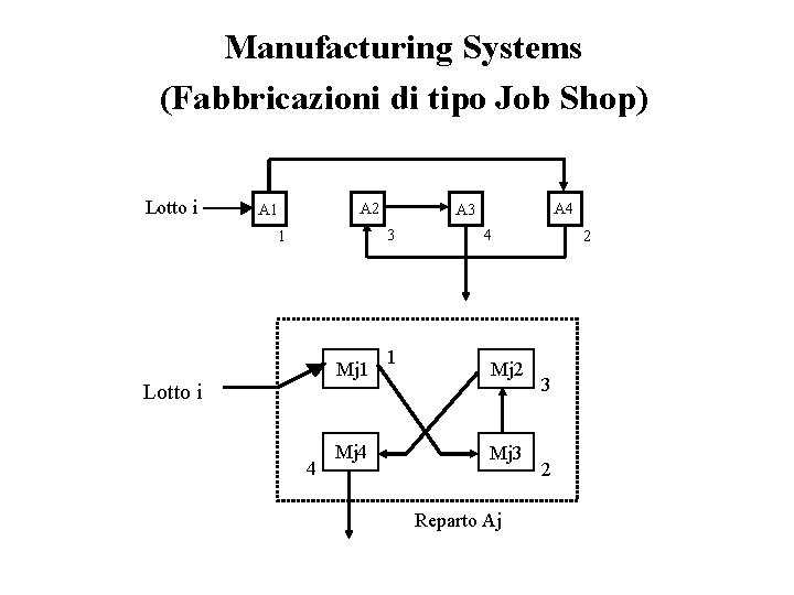 Manufacturing Systems (Fabbricazioni di tipo Job Shop) Lotto i A 2 A 1 3