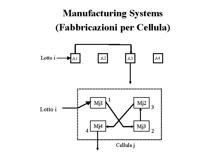 Manufacturing Systems (Fabbricazioni per Cellula) Lotto i A 2 A 1 Mj 1 Lotto