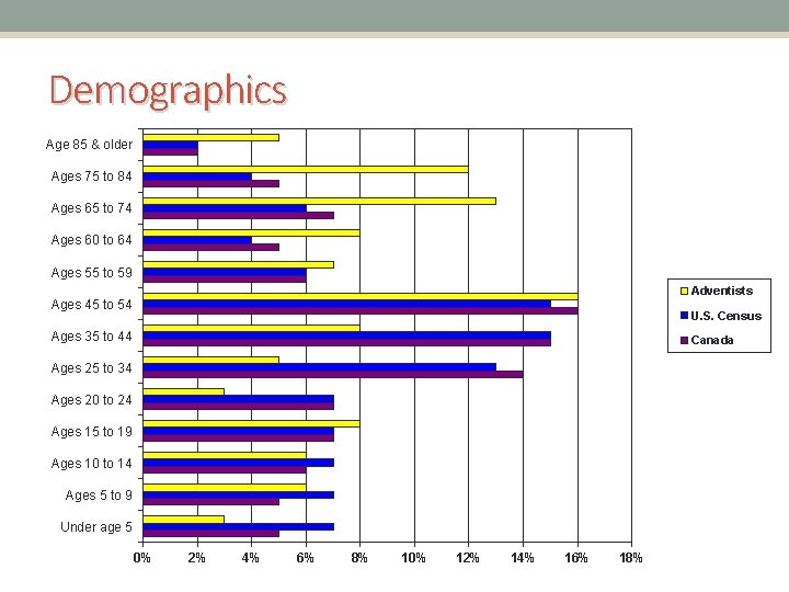 Demographics Age 85 & older Ages 75 to 84 Ages 65 to 74 Ages