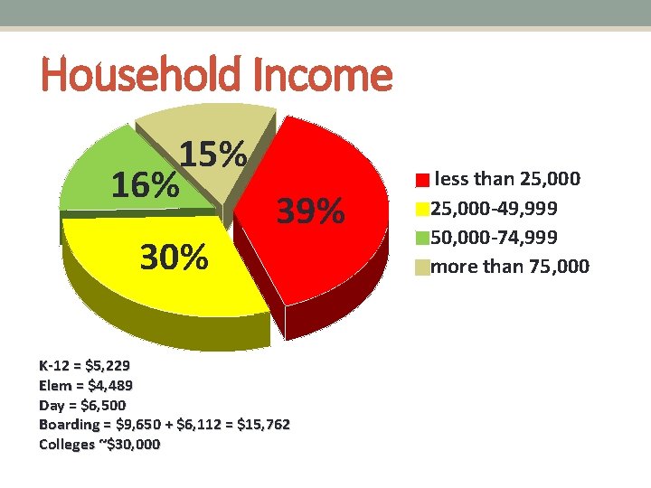 Household Income 15% 16% 30% 39% K-12 = $5, 229 Elem = $4, 489