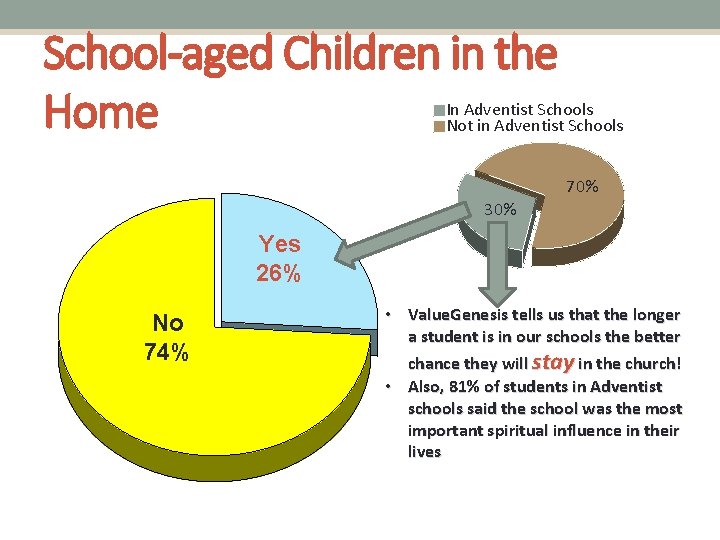 School-aged Children in the Home In Adventist Schools Not in Adventist Schools 70% 30%