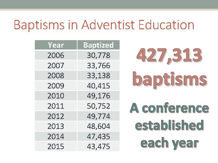 Baptisms in Adventist Education Year 2006 2007 2008 2009 2010 2011 2012 2013 2014