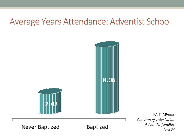 Average Years Attendance: Adventist School 8. 06 2. 42 Never Baptized W. E. Minder