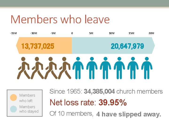 Members who leave -15 M -10 M -5 M 13, 737, 025 Members who