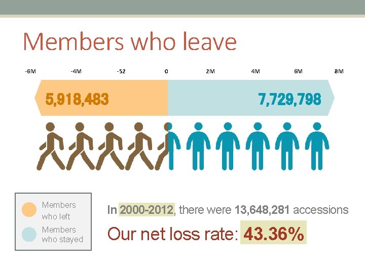 Members who leave -6 M -4 M -52 5, 918, 483 0 2 M