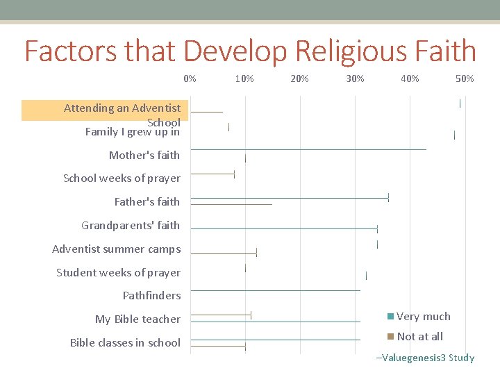 Factors that Develop Religious Faith 0% 10% 20% 30% 40% 50% Attending an Adventist