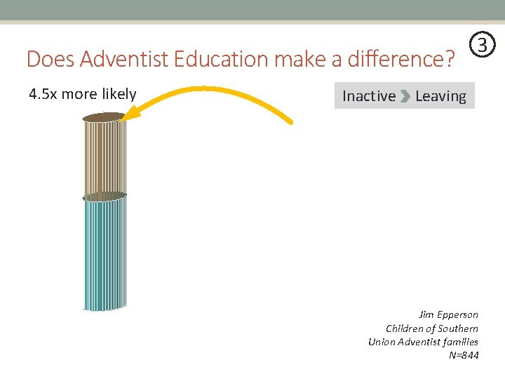Does Adventist Education make a difference? 4. 5 x more likely 3 Inactive Leaving