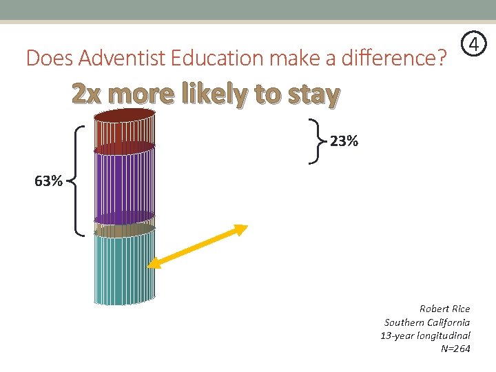 Does Adventist Education make a difference? 4 2 x more likely to stay 23%