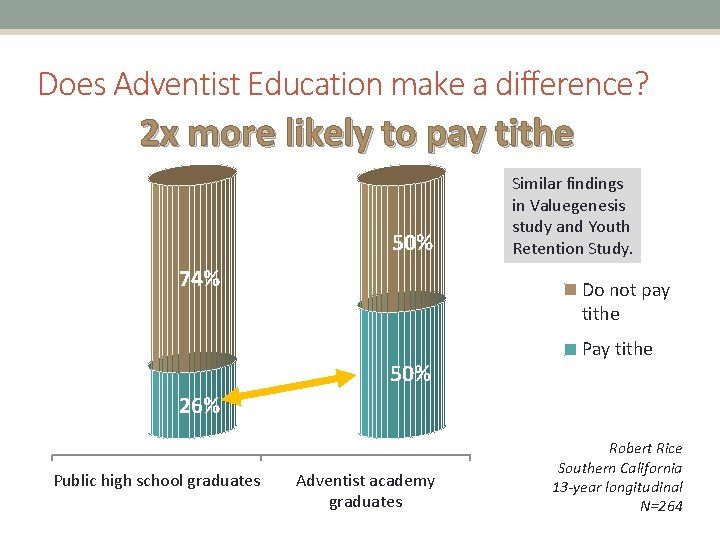 Does Adventist Education make a difference? 2 x more likely to pay tithe 50%