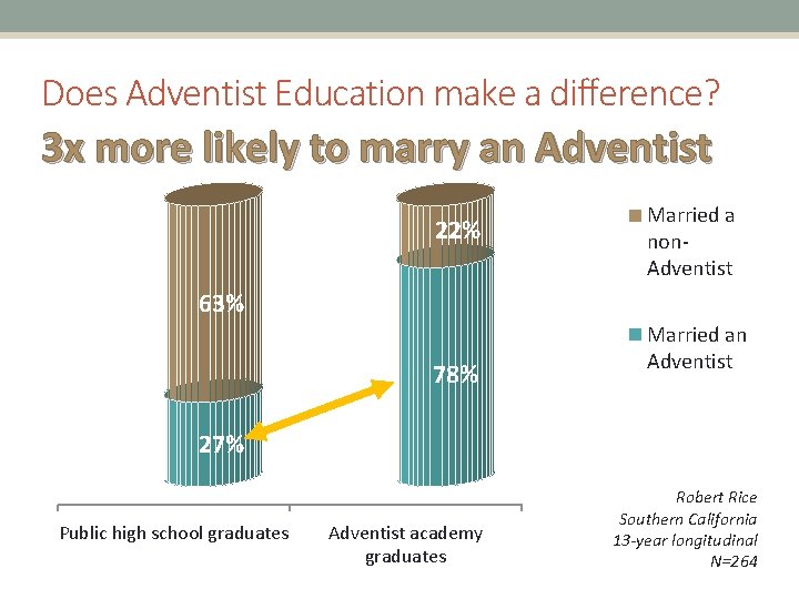 Does Adventist Education make a difference? 3 x more likely to marry an Adventist
