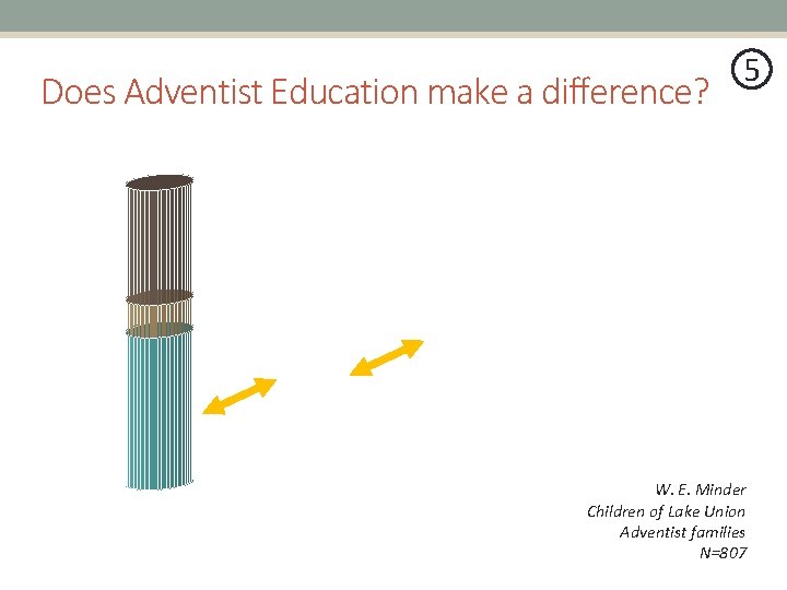 Does Adventist Education make a difference? 5 W. E. Minder Children of Lake Union