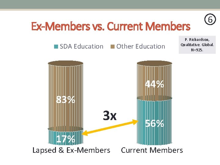 Ex-Members vs. Current Members SDA Education Other Education P. Richardson, Qualitative. Global. N=925. 44%