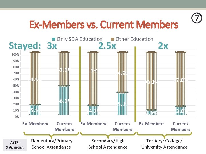 Ex-Members vs. Current Members Only SDA Education Stayed: 3 x Other Education 2. 5