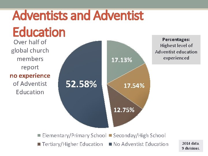 Adventists and Adventist Education Over half of global church members report no experience of