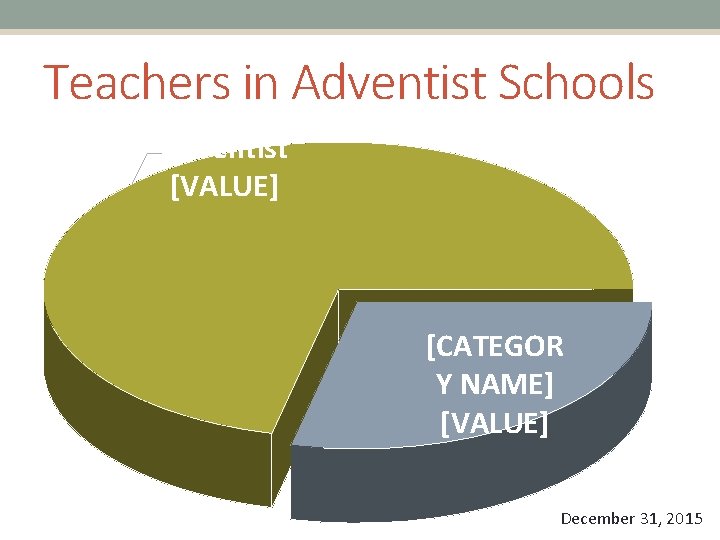 Teachers in Adventist Schools Adventist [VALUE] [CATEGOR Y NAME] [VALUE] December 31, 2015 