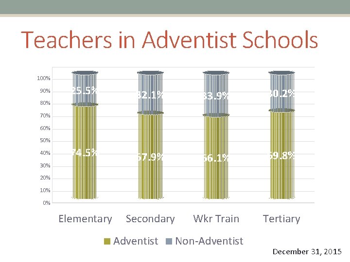 Teachers in Adventist Schools 100% 90% 25. 5% 32. 1% 33. 9% 30. 2%