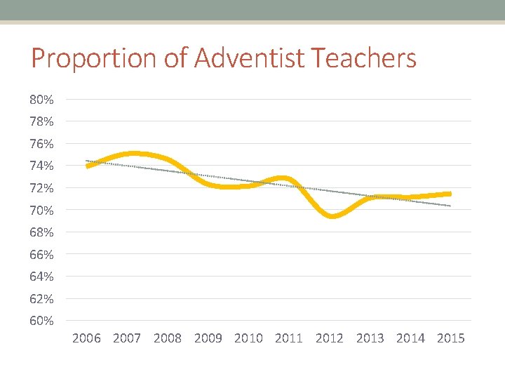Proportion of Adventist Teachers 80% 78% 76% 74% 72% 70% 68% 66% 64% 62%