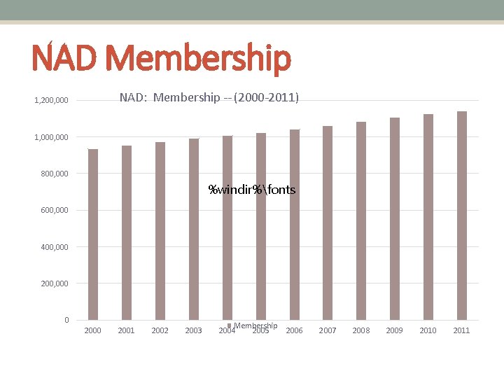 NAD Membership NAD: Membership -- (2000 -2011) 1, 200, 000 1, 000 800, 000