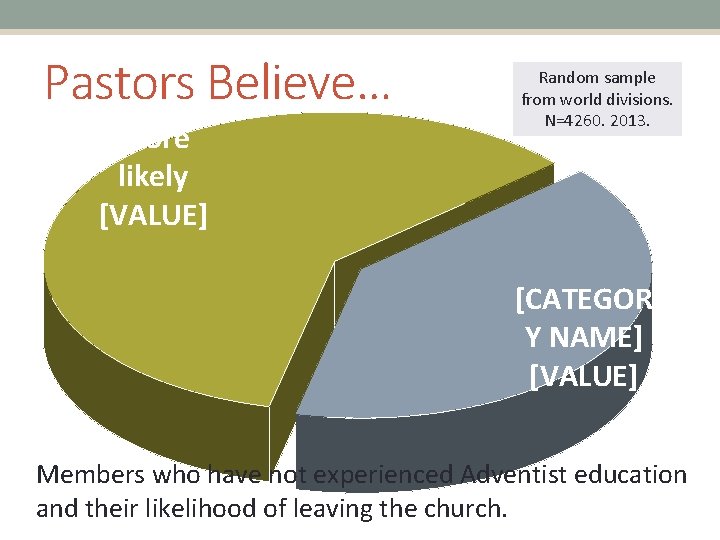 Pastors Believe… More likely [VALUE] Random sample from world divisions. N=4260. 2013. [CATEGOR Y