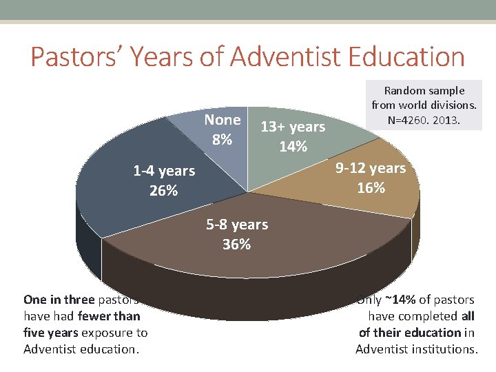 Pastors’ Years of Adventist Education None 8% 13+ years 14% Random sample from world