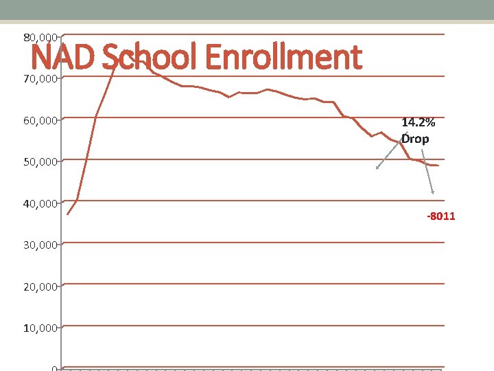 80, 000 NAD School Enrollment 70, 000 60, 000 14. 2% Drop 50, 000