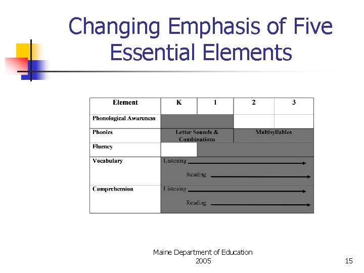 Changing Emphasis of Five Essential Elements Maine Department of Education 2005 15 