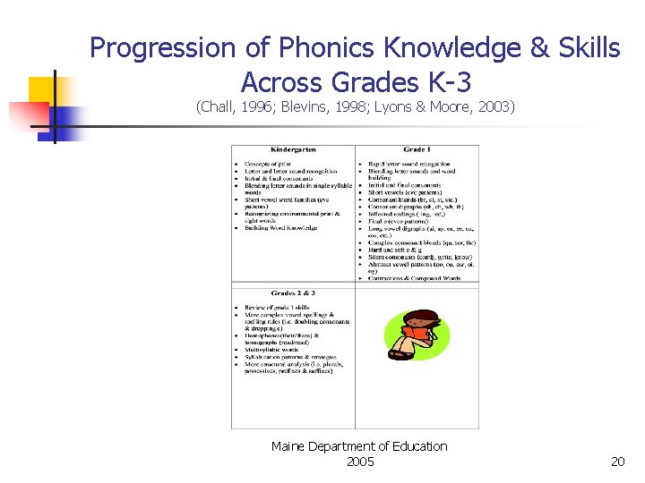Progression of Phonics Knowledge & Skills Across Grades K-3 (Chall, 1996; Blevins, 1998; Lyons