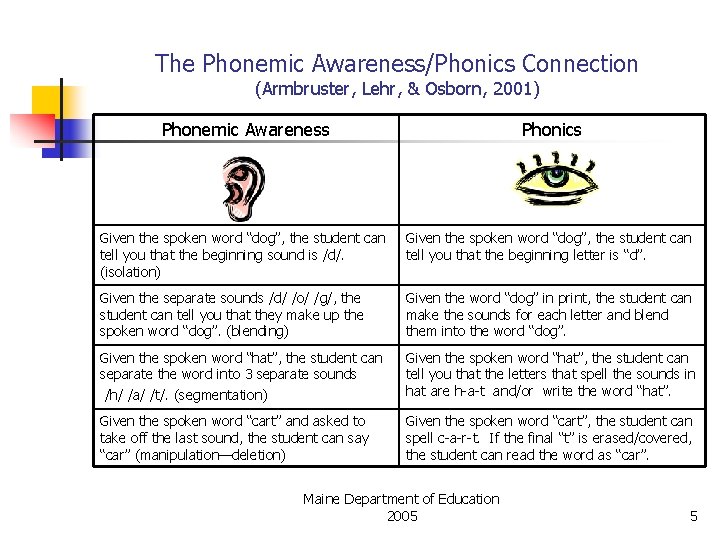 The Phonemic Awareness/Phonics Connection (Armbruster, Lehr, & Osborn, 2001) Phonemic Awareness Phonics Given the