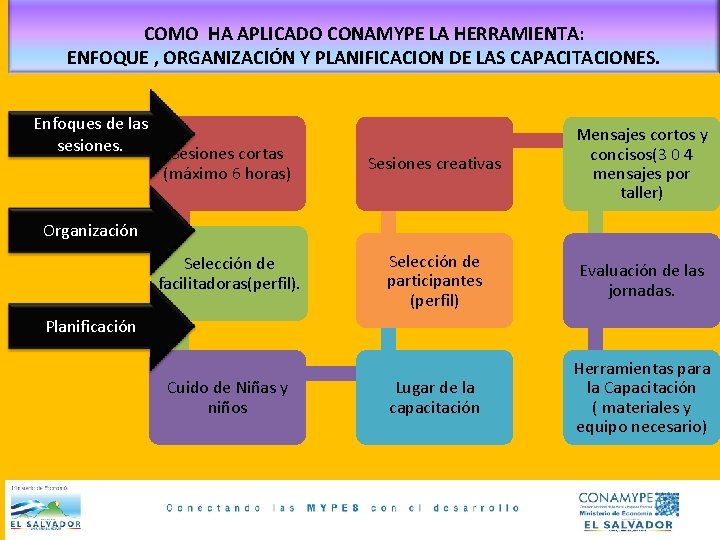 COMO HA APLICADO CONAMYPE LA HERRAMIENTA: ENFOQUE , ORGANIZACIÓN Y PLANIFICACION DE LAS CAPACITACIONES.