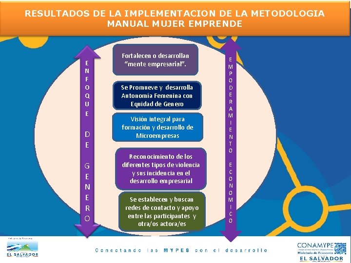 RESULTADOS DE LA IMPLEMENTACION DE LA METODOLOGIA MANUAL MUJER EMPRENDE E N F O