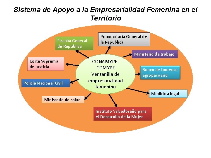 Sistema de Apoyo a la Empresarialidad Femenina en el Territorio Fiscalía General de Republica