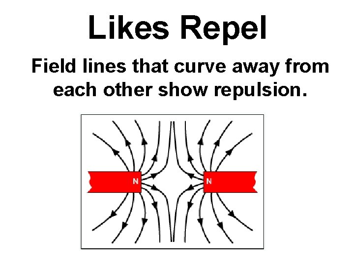 Likes Repel Field lines that curve away from each other show repulsion. Likes Repel Field lines that curve away from each other show repulsion.