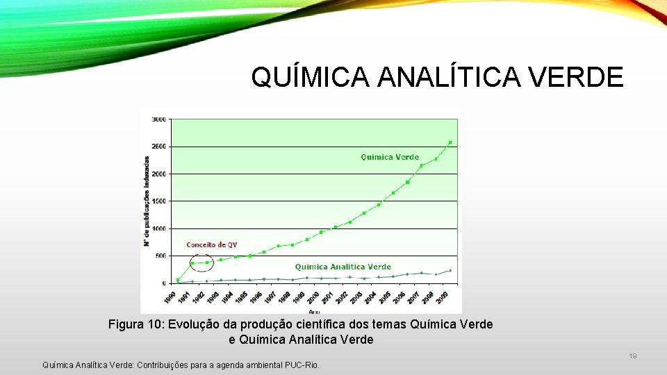 QUÍMICA ANALÍTICA VERDE Figura 10: Evolução da produção científica dos temas Química Verde e